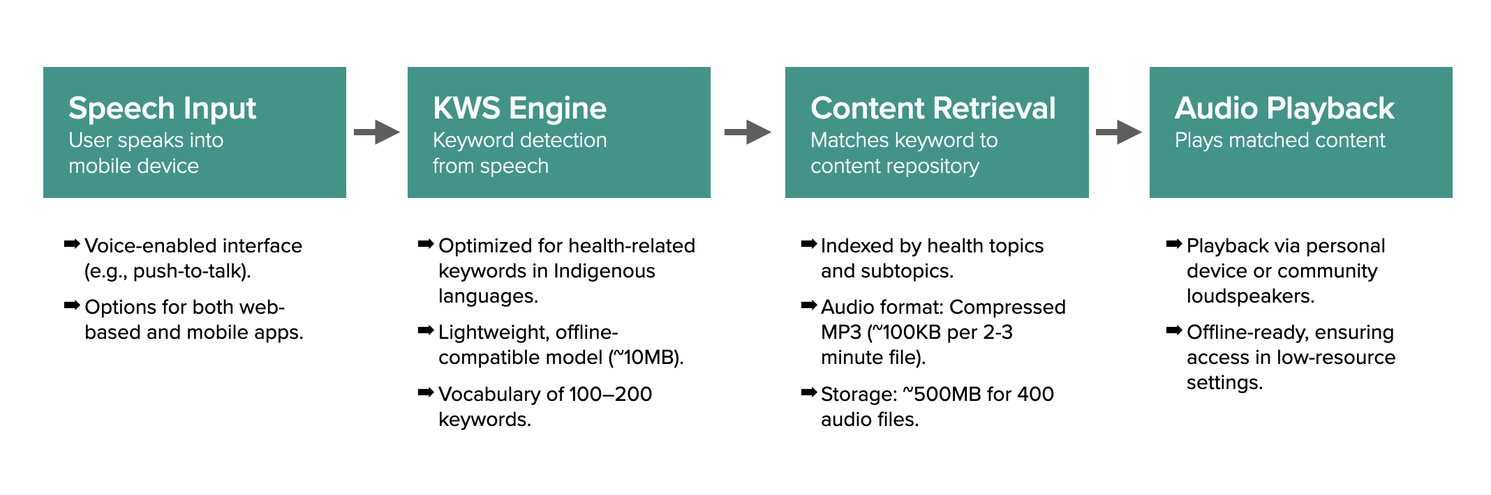 Audiopedia AI phases