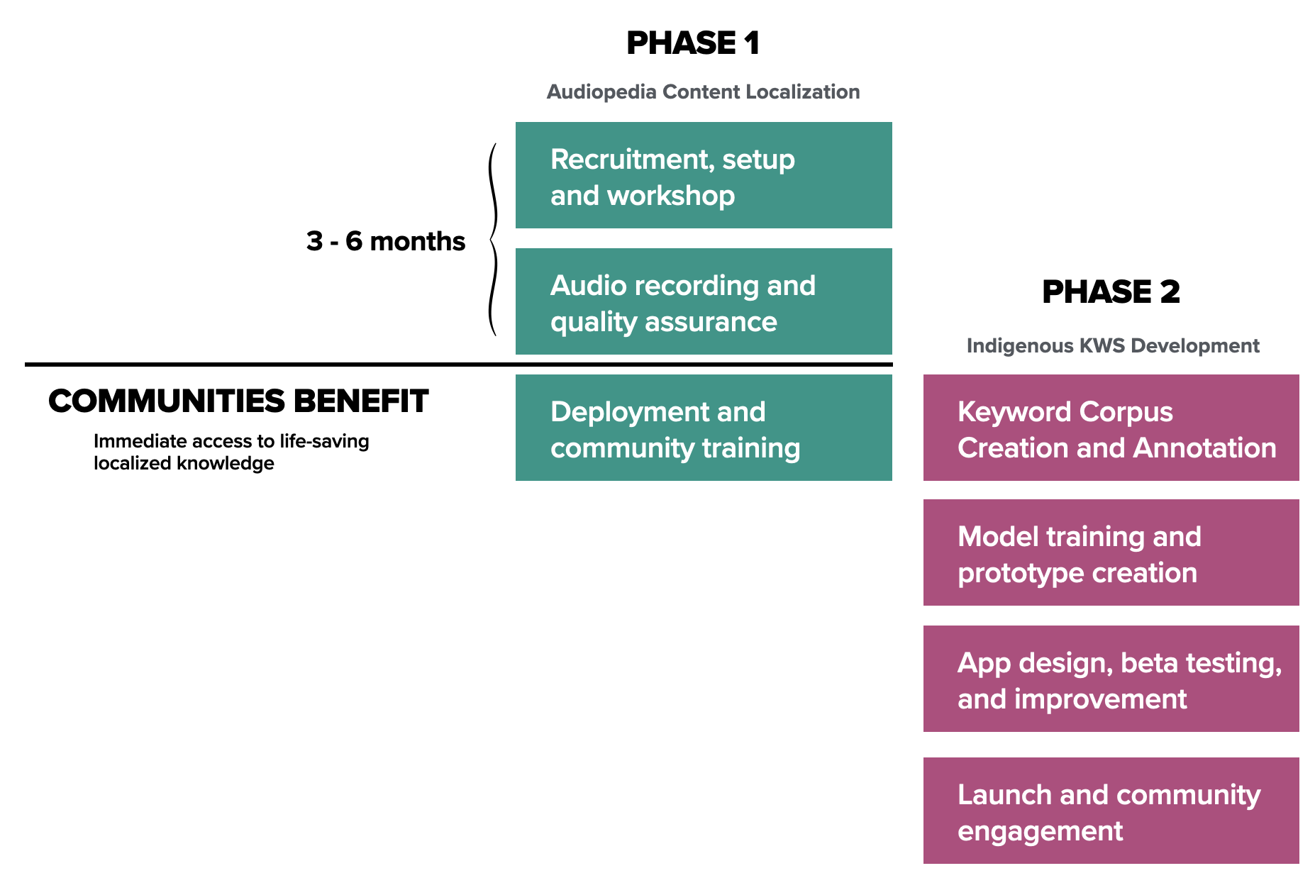 Audiopedia AI phases